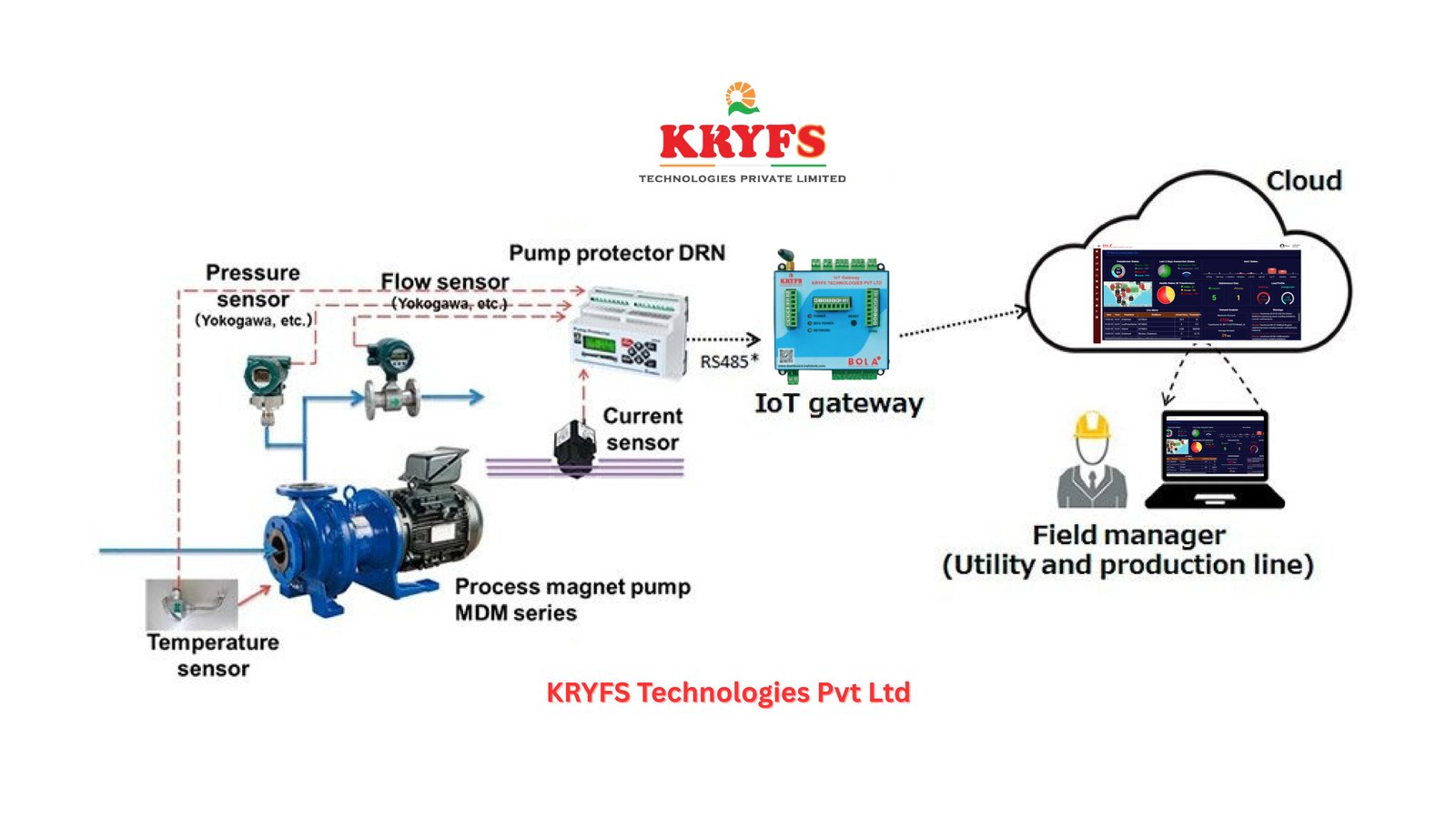 Yokogawa IIoT Architecture