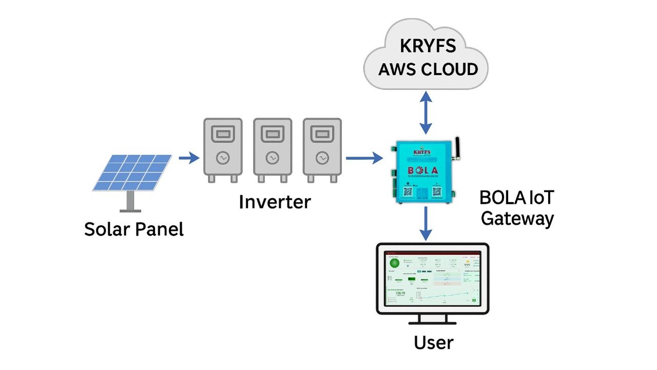 Renewable Energy Monitoring System Architecture