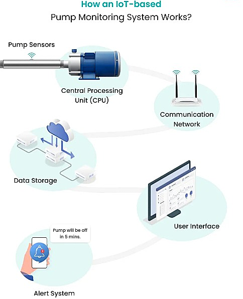 IoT Pump Monitoring System
